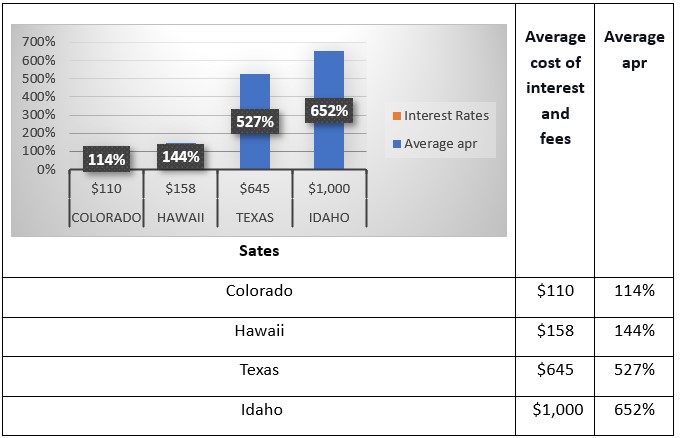 Interest Rates Index